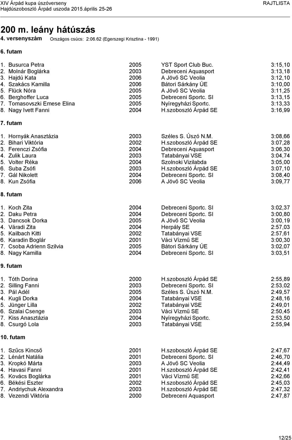 Berghoffer Luca 2005 Debreceni Sportc. SI 3:13,15 7. Tomasovszki Emese Elina 2005 Nyíregyházi Sportc. 3:13,33 8. Nagy Ivett Fanni 2004 H.szoboszló Árpád SE 3:16,99 7. futam 1.