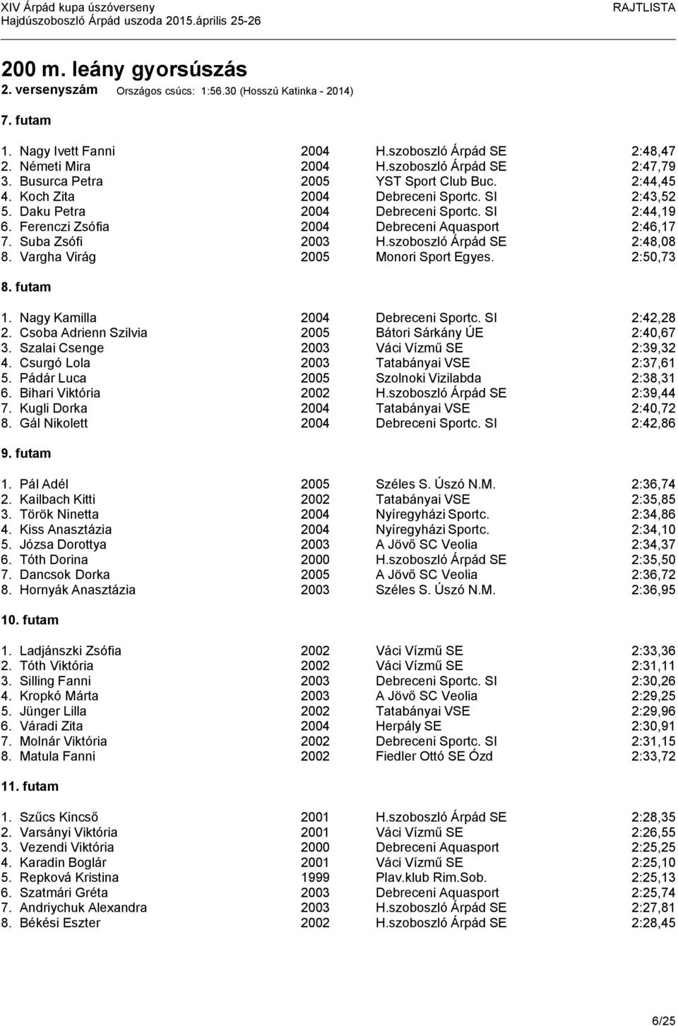 Ferenczi Zsófia 2004 Debreceni Aquasport 2:46,17 7. Suba Zsófi 2003 H.szoboszló Árpád SE 2:48,08 8. Vargha Virág 2005 Monori Sport Egyes. 2:50,73 8. futam 1. Nagy Kamilla 2004 Debreceni Sportc.