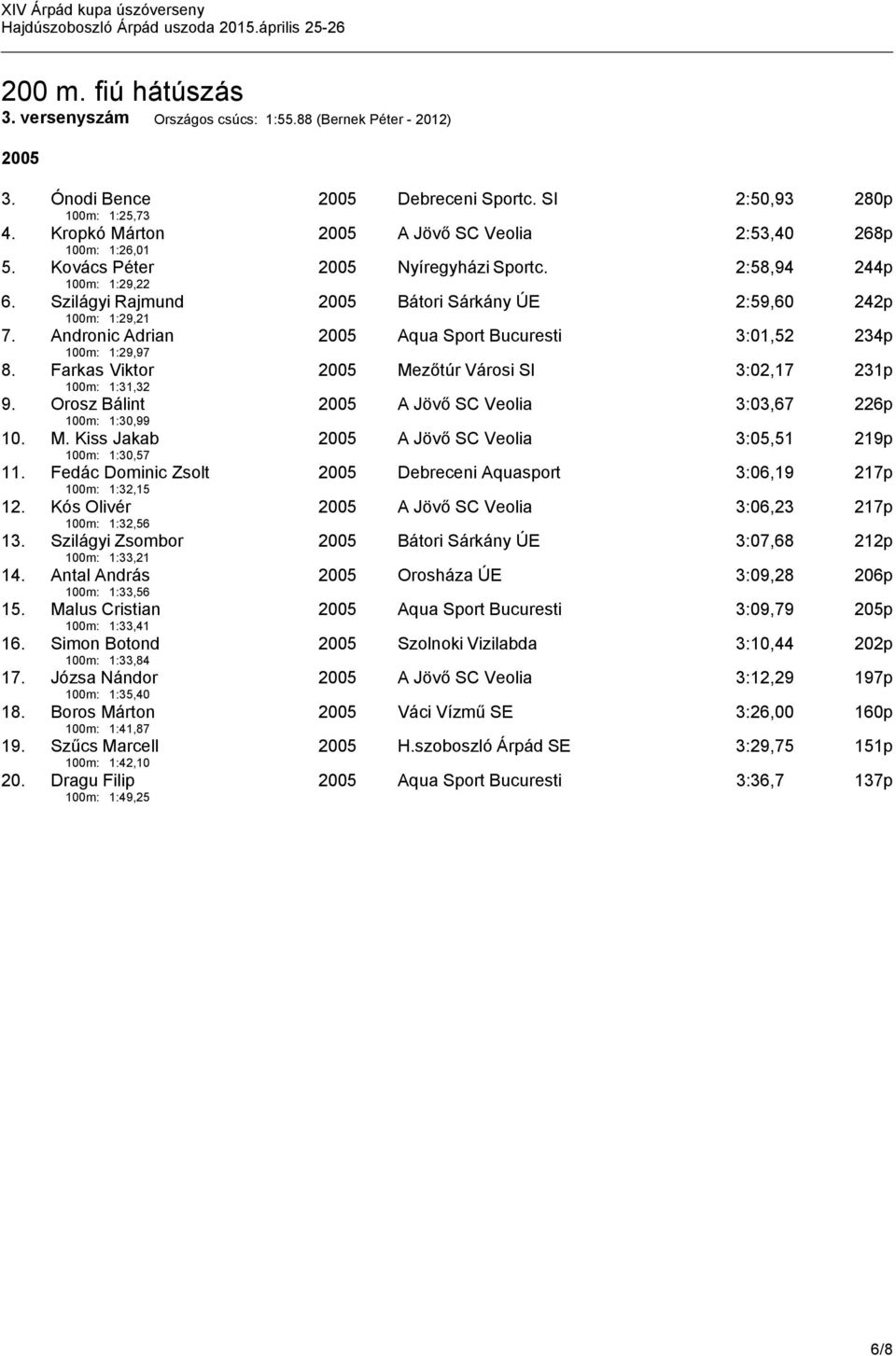 Farkas Viktor 2005 Mezőtúr Városi SI 3:02,17 231p 100m: 1:31,32 9. Orosz Bálint 2005 A Jövő SC Veolia 3:03,67 226p 100m: 1:30,99 10. M. Kiss Jakab 2005 A Jövő SC Veolia 3:05,51 219p 100m: 1:30,57 11.