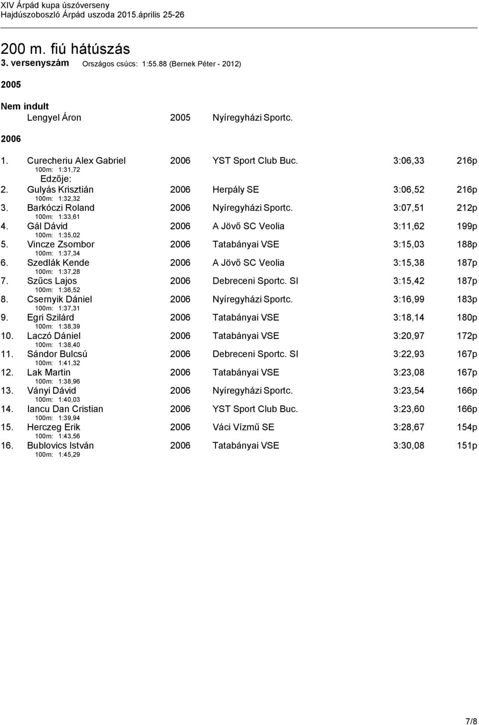 Vincze Zsombor 2006 Tatabányai VSE 3:15,03 188p 100m: 1:37,34 6. Szedlák Kende 2006 A Jövő SC Veolia 3:15,38 187p 100m: 1:37,28 7. Szűcs Lajos 2006 Debreceni Sportc. SI 3:15,42 187p 100m: 1:36,52 8.