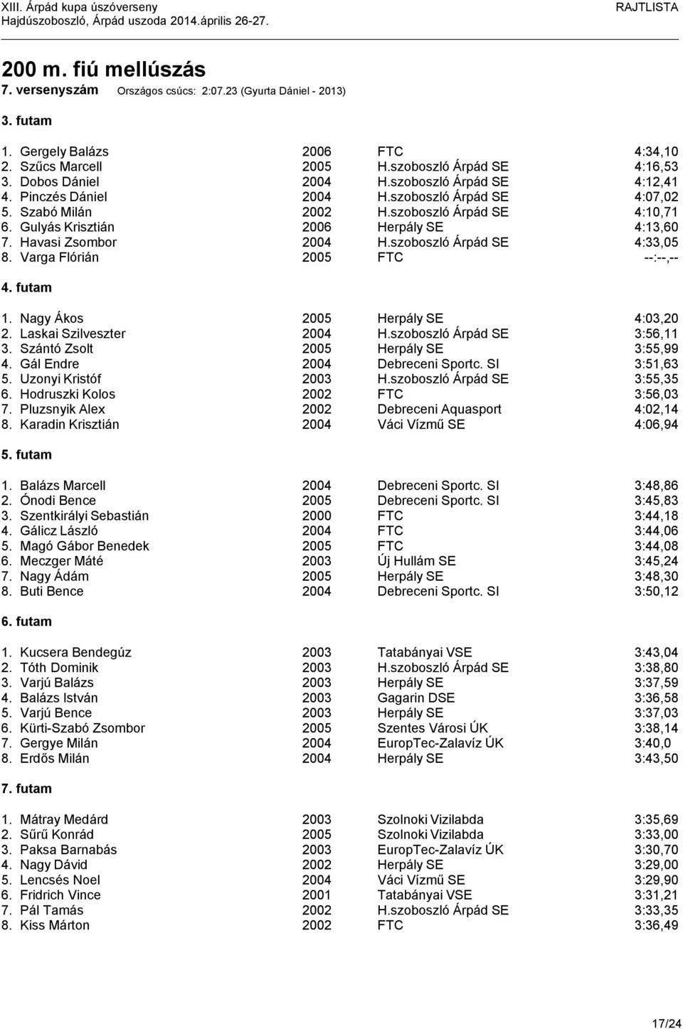 Havasi Zsombor 2004 H.szoboszló Árpád SE 4:33,05 8. Varga Flórián 2005 FTC --:--,-- 4. futam 1. Nagy Ákos 2005 Herpály SE 4:03,20 2. Laskai Szilveszter 2004 H.szoboszló Árpád SE 3:56,11 3.