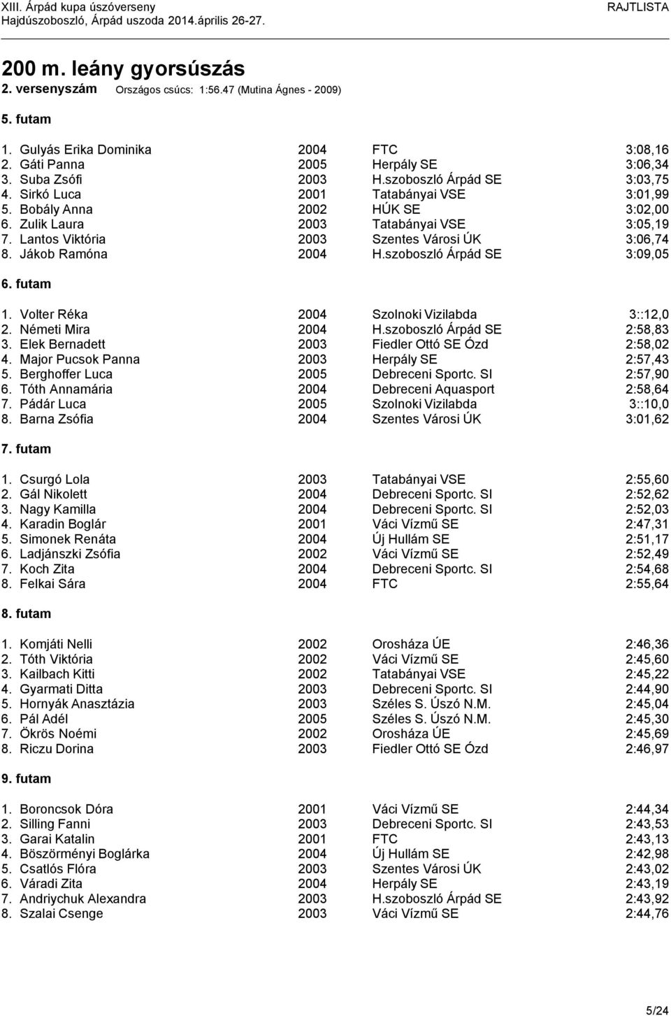 Jákob Ramóna 2004 H.szoboszló Árpád SE 3:09,05 6. futam 1. Volter Réka 2004 Szolnoki Vizilabda 3::12,0 2. Németi Mira 2004 H.szoboszló Árpád SE 2:58,83 3.