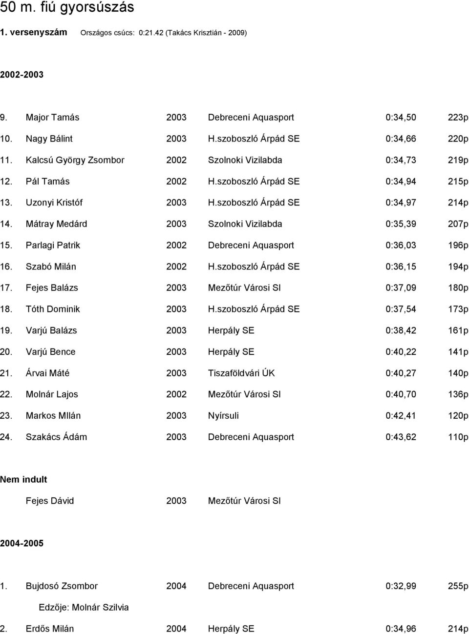 szoboszló Árpád SE 0:34,97 214p 14. Mátray Medárd 2003 Szolnoki Vizilabda 0:35,39 207p 15. Parlagi Patrik 2002 Debreceni Aquasport 0:36,03 196p 16. Szabó Milán 2002 H.