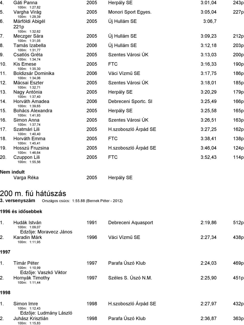 Kis Emese 100m: 1:35,30 2005 FTC 3:16,33 190p 11. Boldizsár Dominika 100m: 1:34,06 2006 Váci Vízmű SE 3:17,75 186p 12. Mácsai Eszter 100m: 1:32,71 2005 Szentes Városi ÚK 3:18,01 185p 13.