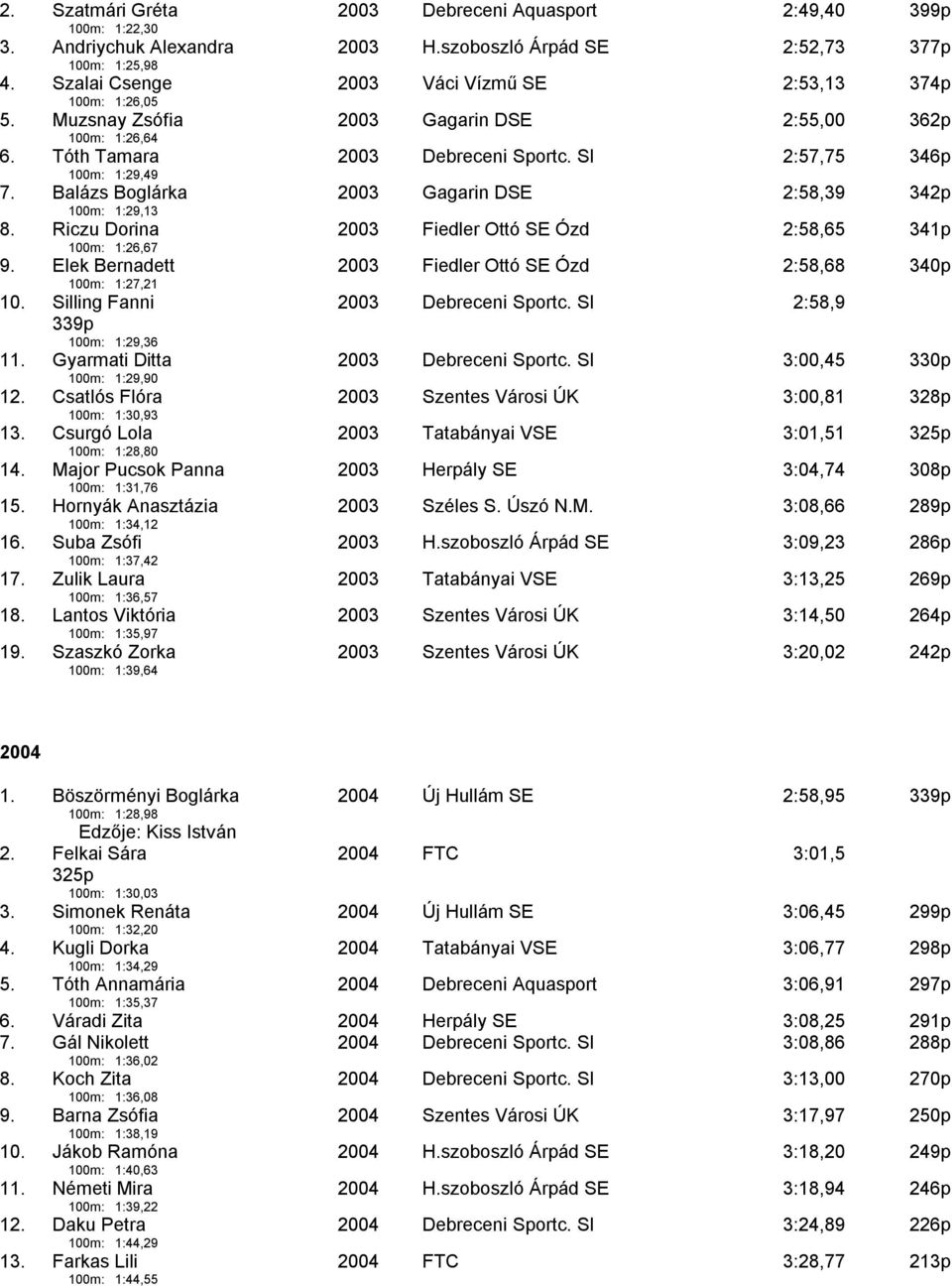 Balázs Boglárka 100m: 1:29,13 2003 Gagarin DSE 2:58,39 342p 8. Riczu Dorina 100m: 1:26,67 2003 Fiedler Ottó SE Ózd 2:58,65 341p 9.