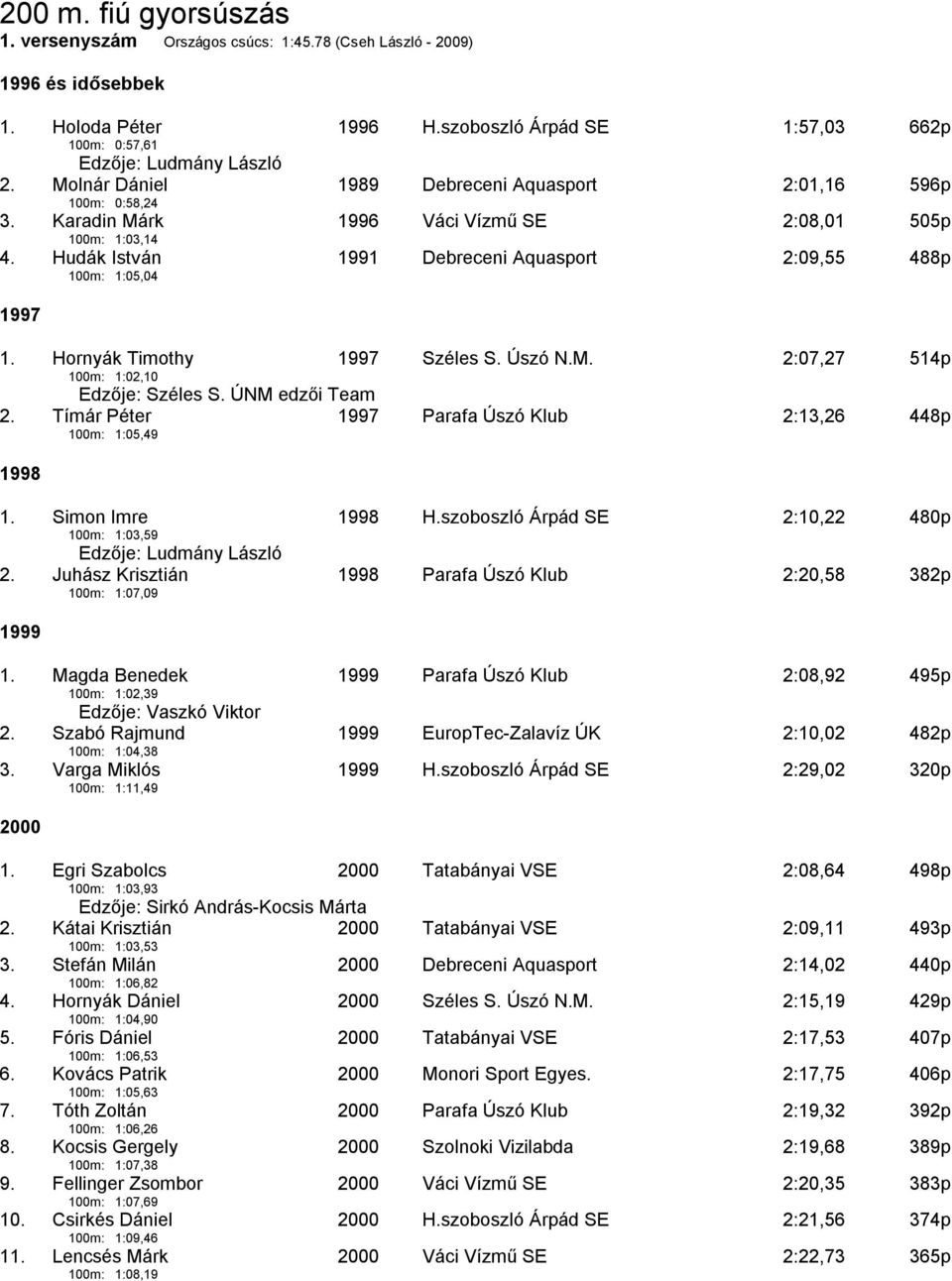 Hudák István 100m: 1:05,04 1991 Debreceni Aquasport 2:09,55 488p 1997 1. Hornyák Timothy 1997 Széles S. Úszó N.M. 2:07,27 514p 100m: 1:02,10 Edzője: Széles S. ÚNM edzői Team 2.