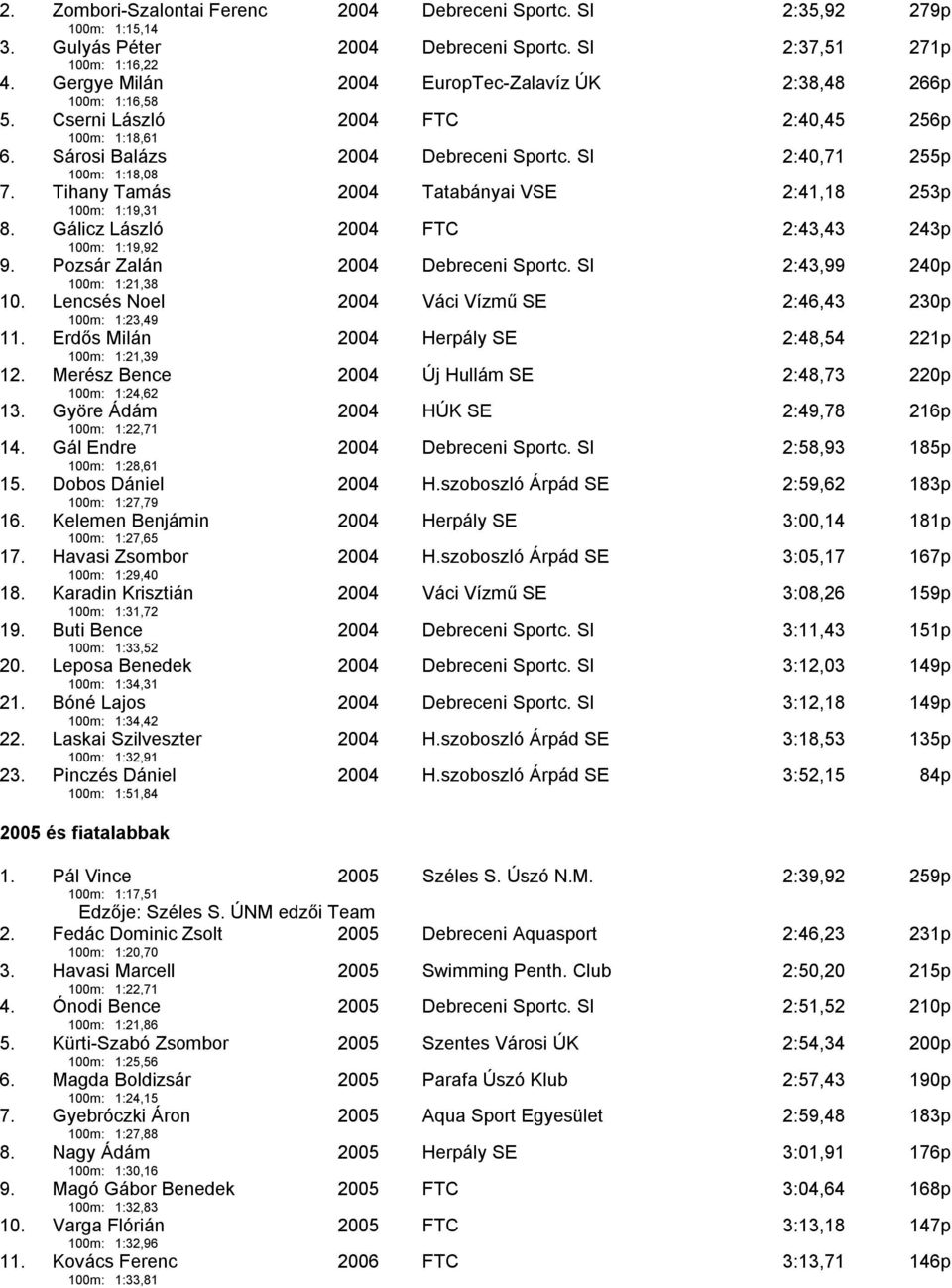 Tihany Tamás 100m: 1:19,31 2004 Tatabányai VSE 2:41,18 253p 8. Gálicz László 100m: 1:19,92 2004 FTC 2:43,43 243p 9. Pozsár Zalán 100m: 1:21,38 2004 Debreceni Sportc. SI 2:43,99 240p 10.