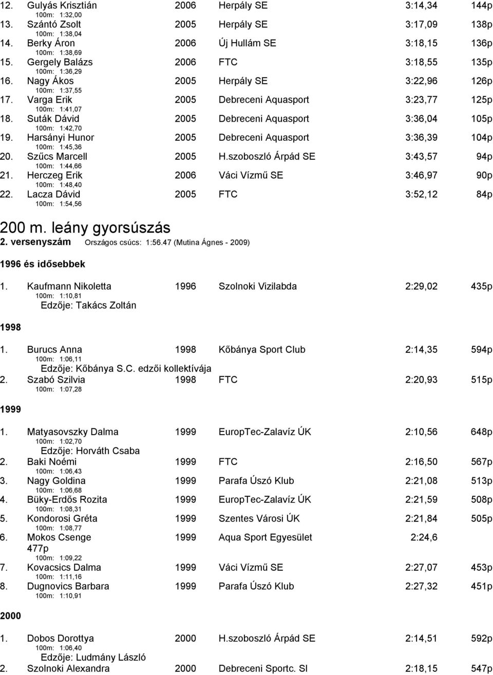 Suták Dávid 100m: 1:42,70 2005 Debreceni Aquasport 3:36,04 105p 19. Harsányi Hunor 100m: 1:45,36 2005 Debreceni Aquasport 3:36,39 104p 20. Szűcs Marcell 100m: 1:44,66 2005 H.