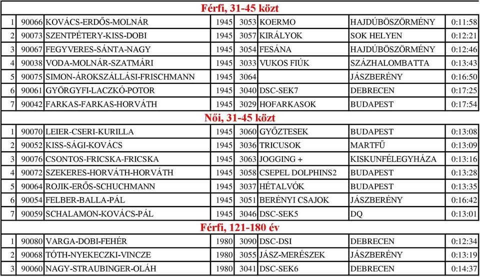 GYÖRGYFI-LACZKÓ-POTOR 1945 3040 DSC-SEK7 DEBRECEN 0:17:25 7 90042 FARKAS-FARKAS-HORVÁTH 1945 3029 HOFARKASOK BUDAPEST 0:17:54 Női, 31-45 közt 1 90070 LEIER-CSERI-KURILLA 1945 3060 GYŐZTESEK BUDAPEST