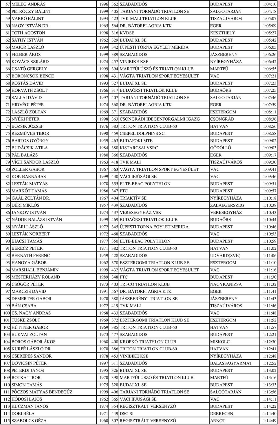 SE BUDAPEST 1:05:42 63 MAJOR LÁSZLÓ 1999 342 ÚJPESTI TORNA EGYLET MERIDA BUDAPEST 1:06:05 64 FELBER ÁKOS 1999 389 SZABADIDŐS JÁSZBERÉNY 1:06:26 65 KOVÁCS SZILÁRD 1974 457 VINIBIKE KSE NYÍREGYHÁZA