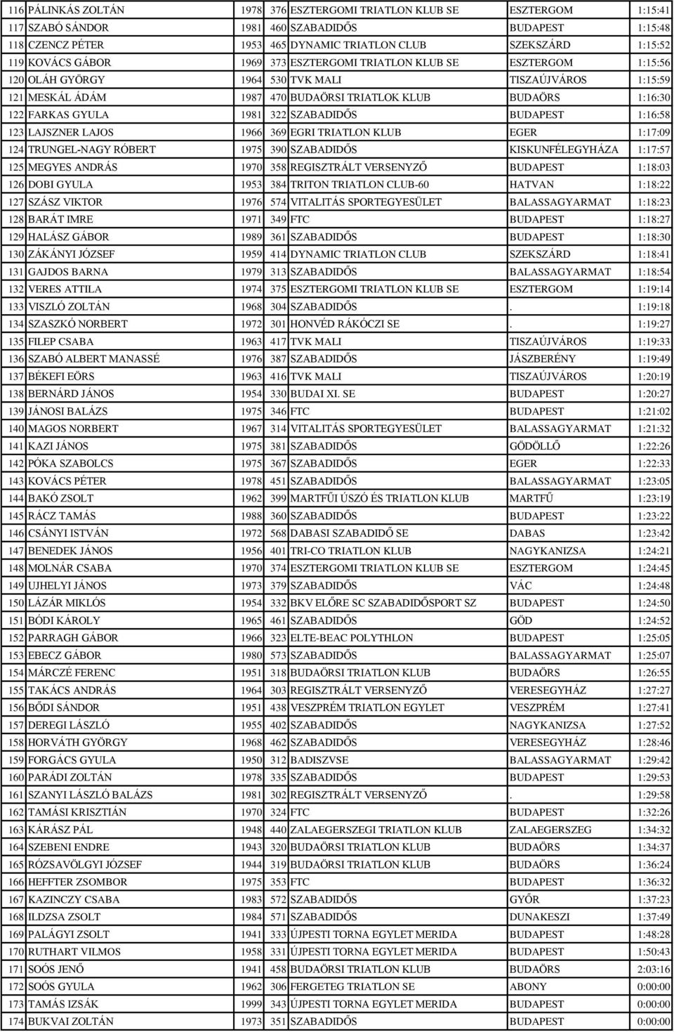 GYULA 1981 322 SZABADIDŐS BUDAPEST 1:16:58 123 LAJSZNER LAJOS 1966 369 EGRI TRIATLON KLUB EGER 1:17:09 124 TRUNGEL-NAGY RÓBERT 1975 390 SZABADIDŐS KISKUNFÉLEGYHÁZA 1:17:57 125 MEGYES ANDRÁS 1970 358