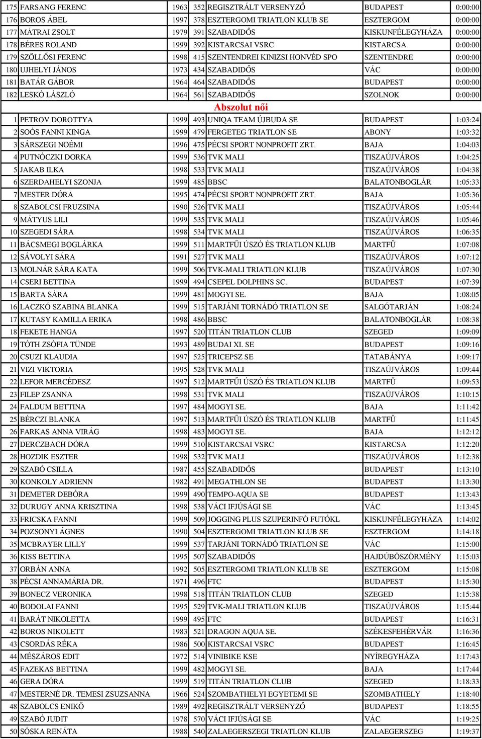 GÁBOR 1964 464 SZABADIDŐS BUDAPEST 0:00:00 182 LESKÓ LÁSZLÓ 1964 561 SZABADIDŐS SZOLNOK 0:00:00 Abszolut női 1 PETROV DOROTTYA 1999 493 UNIQA TEAM ÚJBUDA SE BUDAPEST 1:03:24 2 SOÓS FANNI KINGA 1999