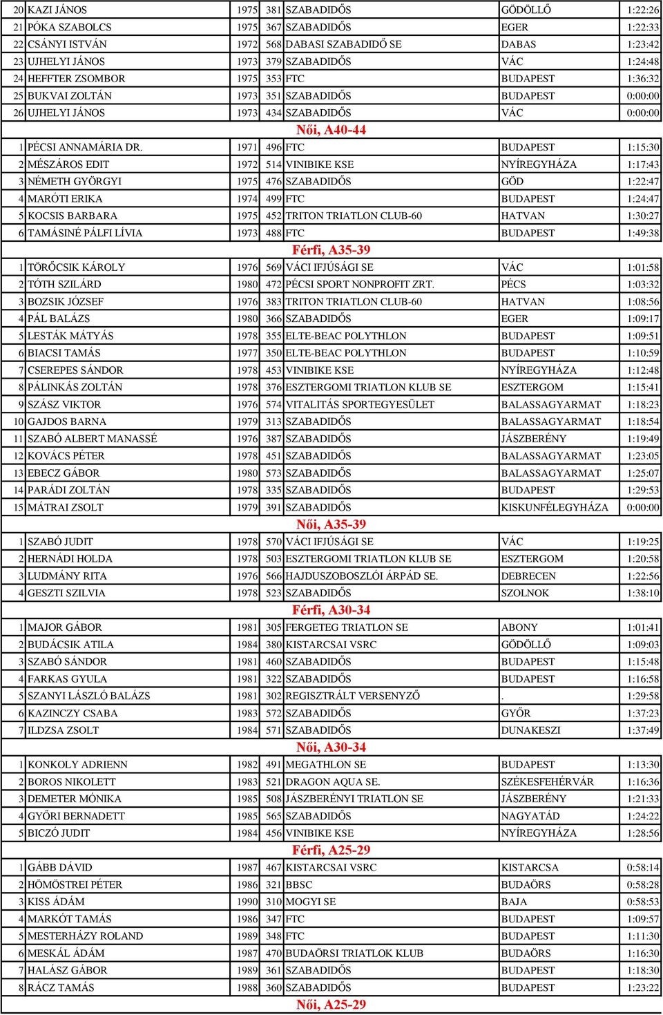 1971 496 FTC BUDAPEST 1:15:30 2 MÉSZÁROS EDIT 1972 514 VINIBIKE KSE NYÍREGYHÁZA 1:17:43 3 NÉMETH GYÖRGYI 1975 476 SZABADIDŐS GÖD 1:22:47 4 MARÓTI ERIKA 1974 499 FTC BUDAPEST 1:24:47 5 KOCSIS BARBARA
