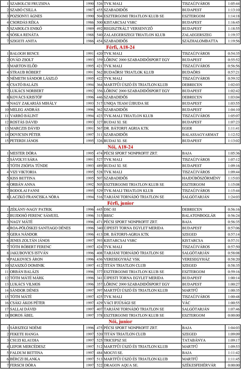 1986 454 SZABADIDŐS SZÁZHALOMBATTA 1:19:56 Férfi, A18-24 1 BALOGH BENCE 1991 420 TVK MALI TISZAÚJVÁROS 0:54:35 2 OVÁD ZSOLT 1993 359 LŐRINC 2000 SZABADIDŐSPORT EGY BUDAPEST 0:55:52 3 MARTON ELŐD 1995