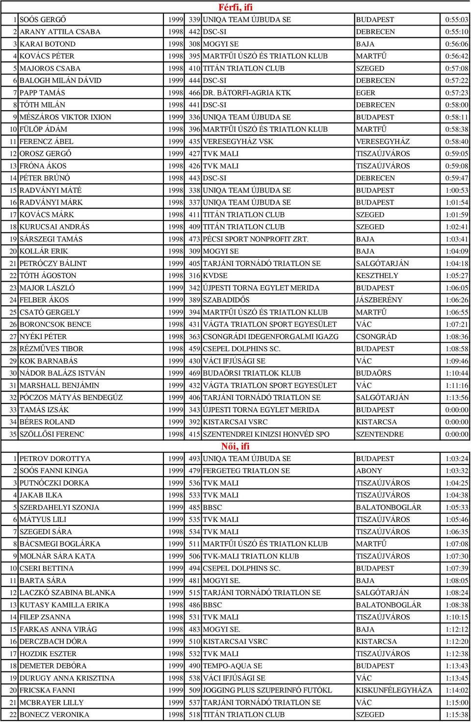 BÁTORFI-AGRIA KTK EGER 0:57:23 8 TÓTH MILÁN 1998 441 DSC-SI DEBRECEN 0:58:00 9 MÉSZÁROS VIKTOR IXION 1999 336 UNIQA TEAM ÚJBUDA SE BUDAPEST 0:58:11 10 FÜLÖP ÁDÁM 1998 396 MARTFŰI ÚSZÓ ÉS TRIATLON