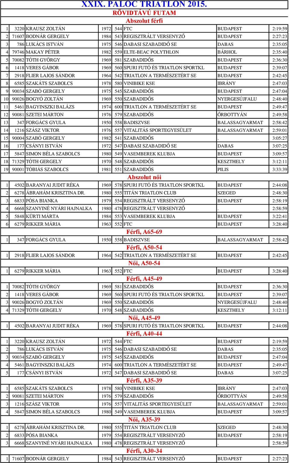 SE DABAS 2:35:05 4 79746 MAKAY PÉTER 1982 559 ELTE-BEAC POLYTHLON BÁRHOL 2:35:40 5 70082 TÓTH GYÖRGY 1969 581 SZABADIDŐS BUDAPEST 2:36:30 6 1418 VERES GÁBOR 1969 560 SPURI FUTÓ ÉS TRIATLON SPORTKL