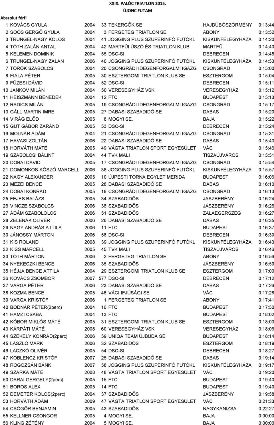 FUTÓKL KISKUNFÉLEGYHÁZA 0:14:20 4 TÓTH ZALÁN ANTAL 2004 42 MARTFŰI ÚSZÓ ÉS TRIATLON KLUB MARTFŰ 0:14:40 5 KELEMEN DOMINIK 2004 55 DSC-SI DEBRECEN 0:14:45 6 TRUNGEL-NAGY ZALÁN 2006 40 JOGGING PLUS