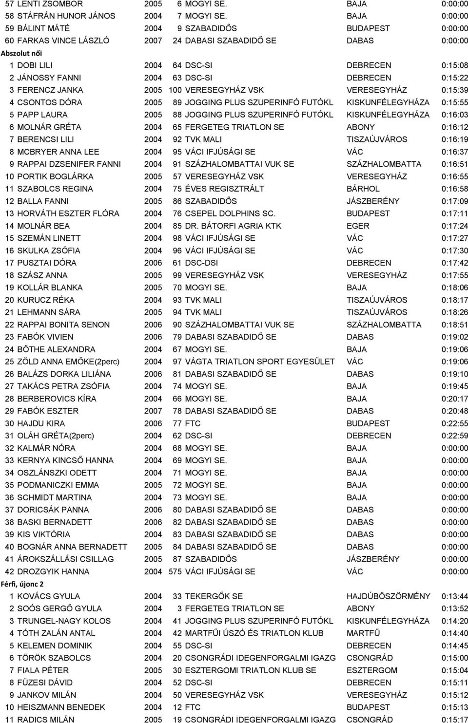 FANNI 2004 63 DSC-SI DEBRECEN 0:15:22 3 FERENCZ JANKA 2005 100 VERESEGYHÁZ VSK VERESEGYHÁZ 0:15:39 4 CSONTOS DÓRA 2005 89 JOGGING PLUS SZUPERINFÓ FUTÓKL KISKUNFÉLEGYHÁZA 0:15:55 5 PAPP LAURA 2005 88
