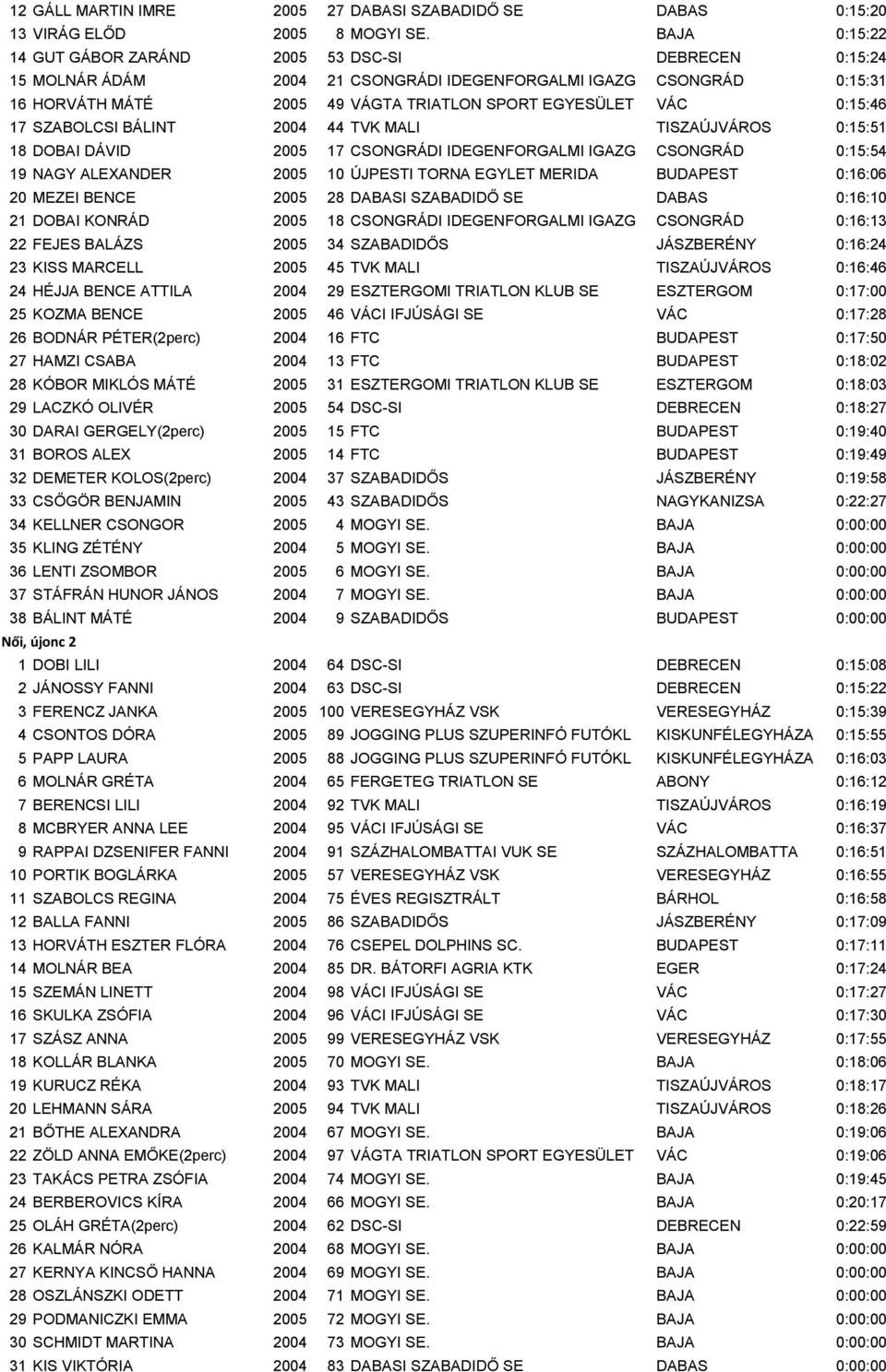 0:15:46 17 SZABOLCSI BÁLINT 2004 44 TVK MALI TISZAÚJVÁROS 0:15:51 18 DOBAI DÁVID 2005 17 CSONGRÁDI IDEGENFORGALMI IGAZG CSONGRÁD 0:15:54 19 NAGY ALEXANDER 2005 10 ÚJPESTI TORNA EGYLET MERIDA BUDAPEST