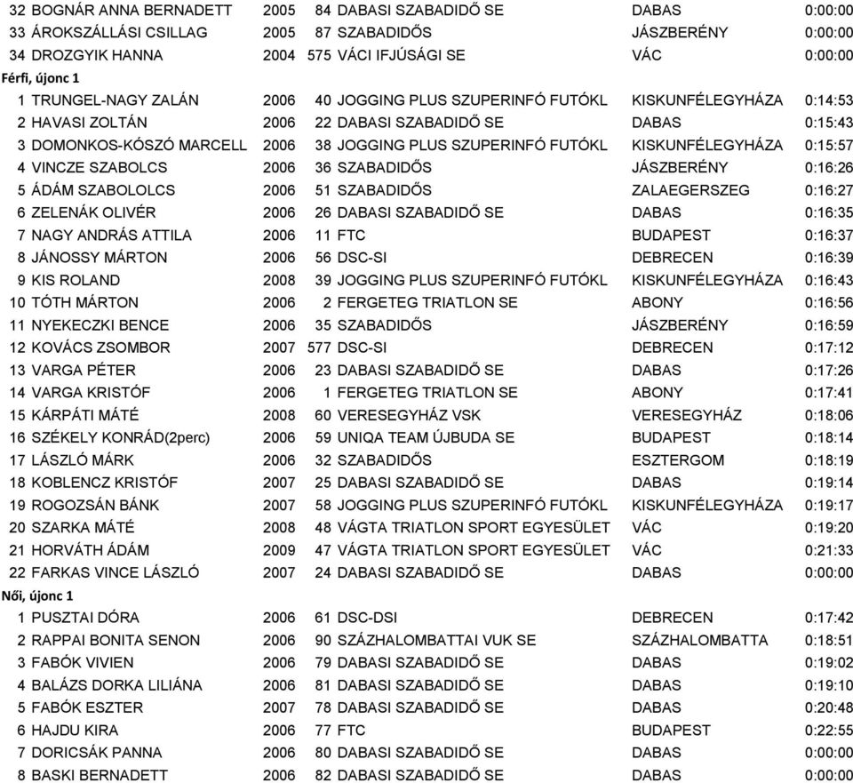 FUTÓKL KISKUNFÉLEGYHÁZA 0:15:57 4 VINCZE SZABOLCS 2006 36 SZABADIDŐS JÁSZBERÉNY 0:16:26 5 ÁDÁM SZABOLOLCS 2006 51 SZABADIDŐS ZALAEGERSZEG 0:16:27 6 ZELENÁK OLIVÉR 2006 26 DABASI SZABADIDŐ SE DABAS