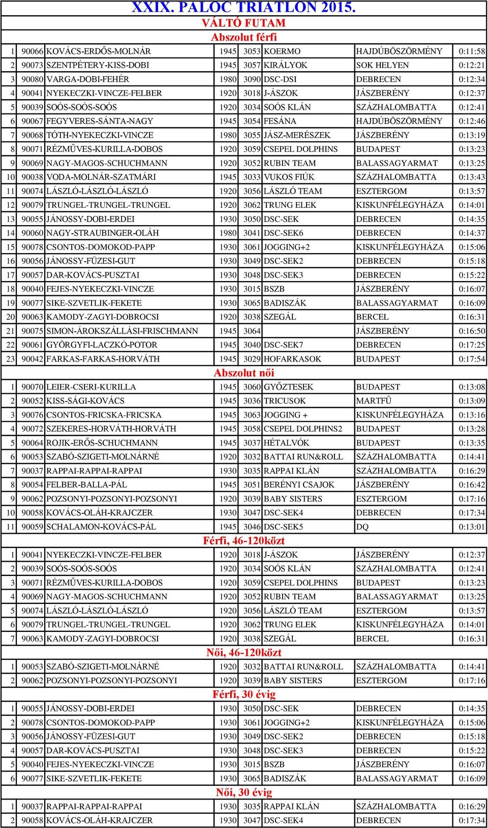 DSC-DSI DEBRECEN 0:12:34 4 90041 NYEKECZKI-VINCZE-FELBER 1920 3018 J-ÁSZOK JÁSZBERÉNY 0:12:37 5 90039 SOÓS-SOÓS-SOÓS 1920 3034 SOÓS KLÁN SZÁZHALOMBATTA 0:12:41 6 90067 FEGYVERES-SÁNTA-NAGY 1945 3054