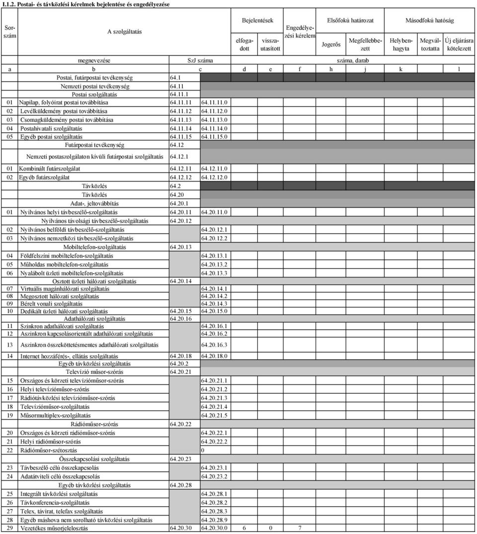 darab a b c d e f h j k l Postai, futárpostai tevékenység 64.1 Nemzeti postai tevékenység 64.11 Postai szolgáltatás 64.11.1 01 Napilap, folyóirat postai továbbítása 64.11.11 64.11.11.0 02 Levélküldemény postai továbbítása 64.