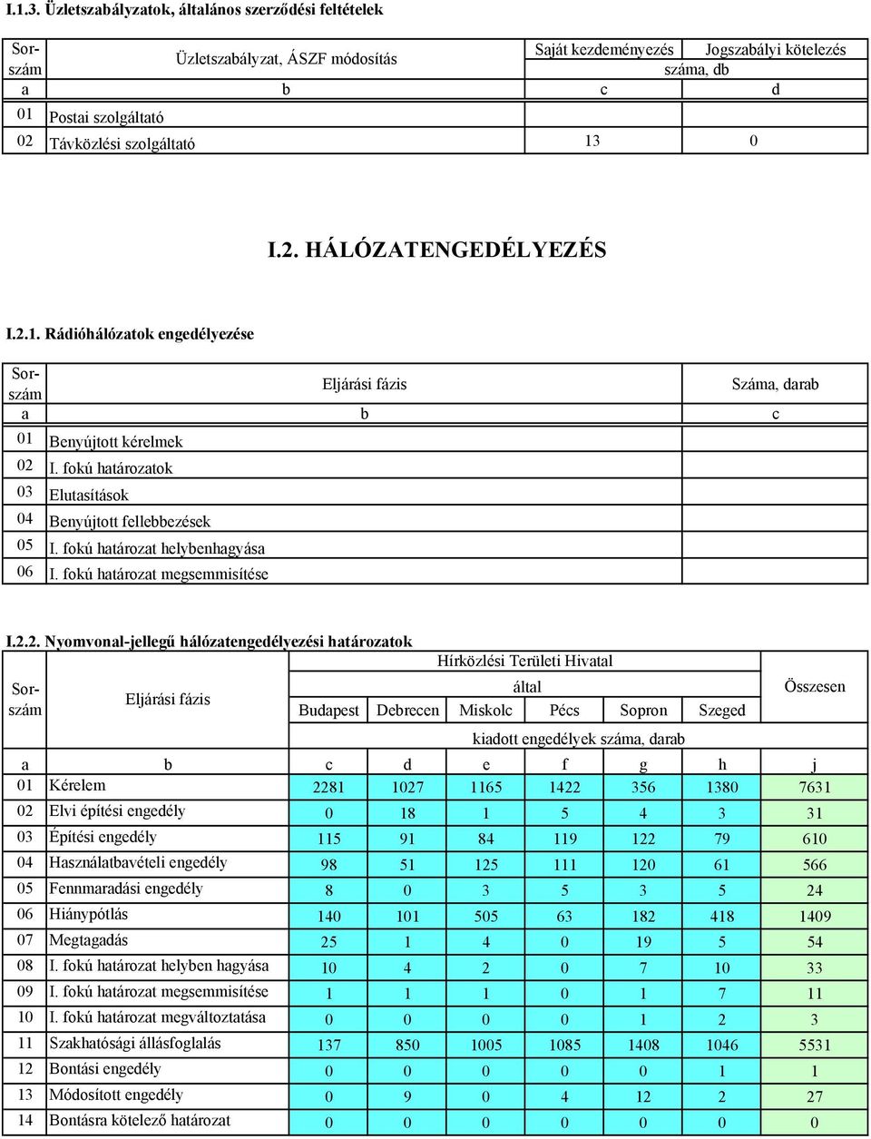 fokú határozat megsemmisítése Sorszám száma, db Saját kezdeményezés Jogszabályi kötelezés Üzletszabályzat, ÁSZF módosítás a b c d 01 Postai szolgáltató 02 Távközlési szolgáltató 13 0 Sorszám Eljárási