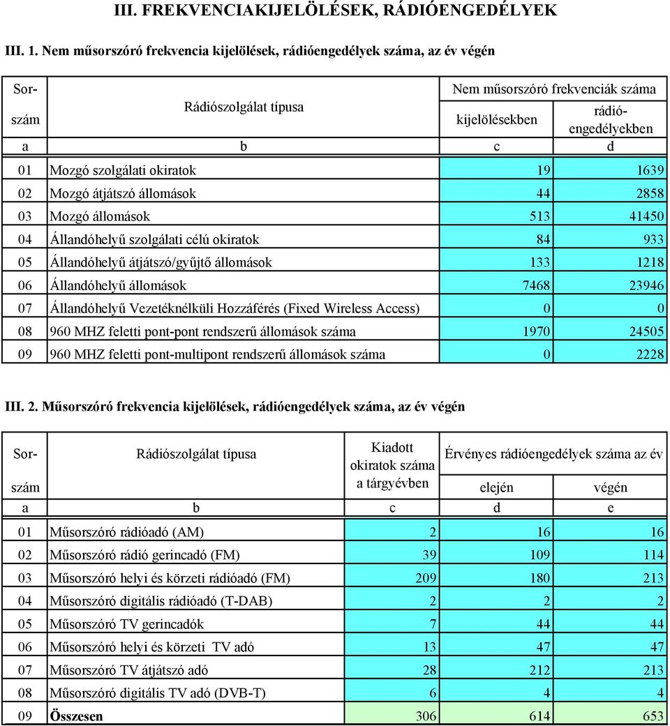 szolgálati okiratok 19 1639 02 Mozgó átjátszó állomások 44 2858 03 Mozgó állomások 513 41450 04 Állandóhelyű szolgálati célú okiratok 84 933 05 Állandóhelyű átjátszó/gyűjtő állomások 133 1218 06