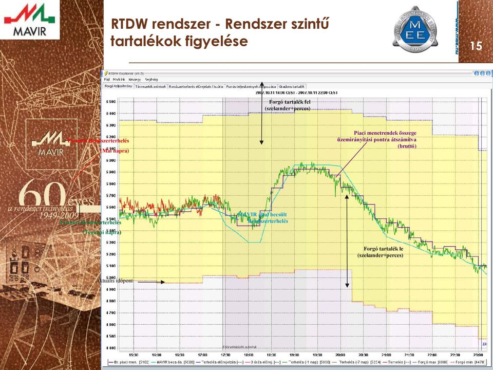 (bruttó) Távmért Rendszerterhelés (Mai napra) Távmért Rendszerterhelés MAVR által
