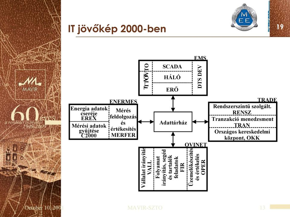 cseréje feldolgozás EREX és Mérési adatok értékesítés gyűjtése MERFER 2000 Adattárház October 10, 2001
