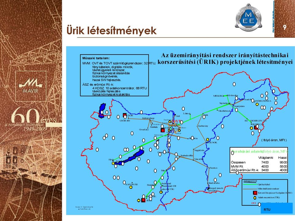 -k: 4 KDZ, 10 adatkoncentrátor, 68 RTU távközlés fejles ztés fizikai környezet kialakítás MKOL Fel sőzsolca Tiszal ök aj ószög ed NYÍREGYHÁZA Tiszaújváros Mezőkövesd Lőrin ci GYŐR Detk Göd