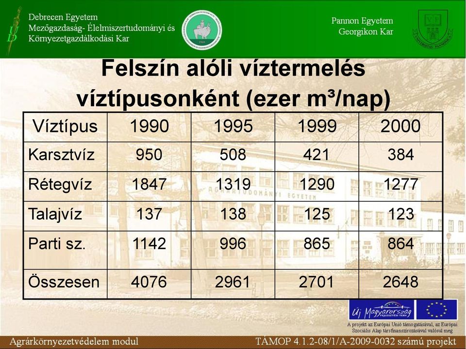 Rétegvíz 1847 1319 1290 1277 Talajvíz 137 138 125 123