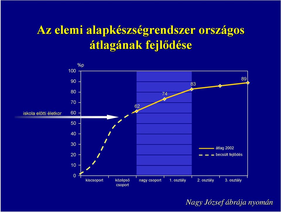 átlag 2002 becsült fejlődés 10 0 kiscsoport középső csoport nagy