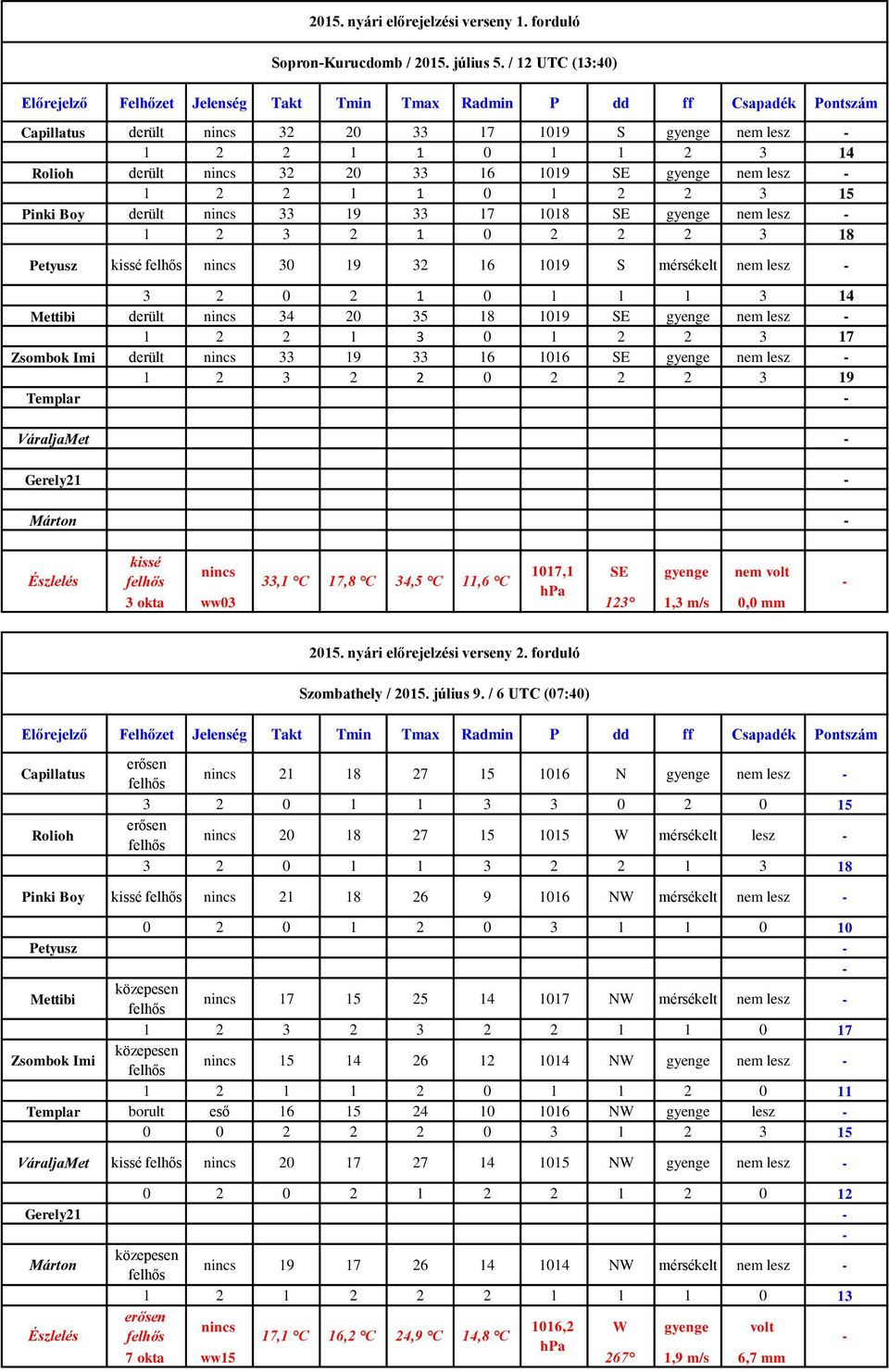 lesz 1 2 2 1 1 0 1 2 2 3 15 derült nincs 33 19 33 17 18 SE gyenge nem lesz 1 2 3 2 1 0 2 2 2 3 18 Petyusz kissé nincs 30 19 32 16 19 S mérsékelt nem lesz 3 2 0 2 1 0 1 1 1 3 14 derült nincs 34 20 35