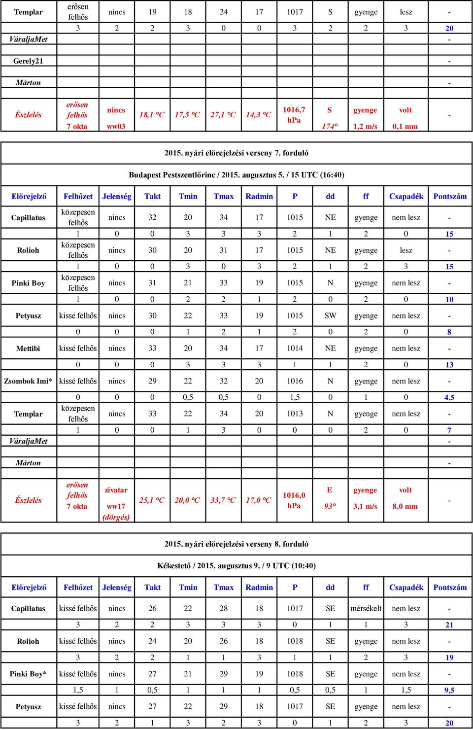 / 15 UTC (16:40) Előrejelző Felhőzet Jelenség Takt Tmax Radmin P dd ff Csapadék Pontszám nincs 32 20 34 17 15 NE gyenge nem lesz 1 0 0 3 3 3 2 1 2 0 15 nincs 30 20 31 17 15 NE gyenge lesz 1 0 0 3 0 3