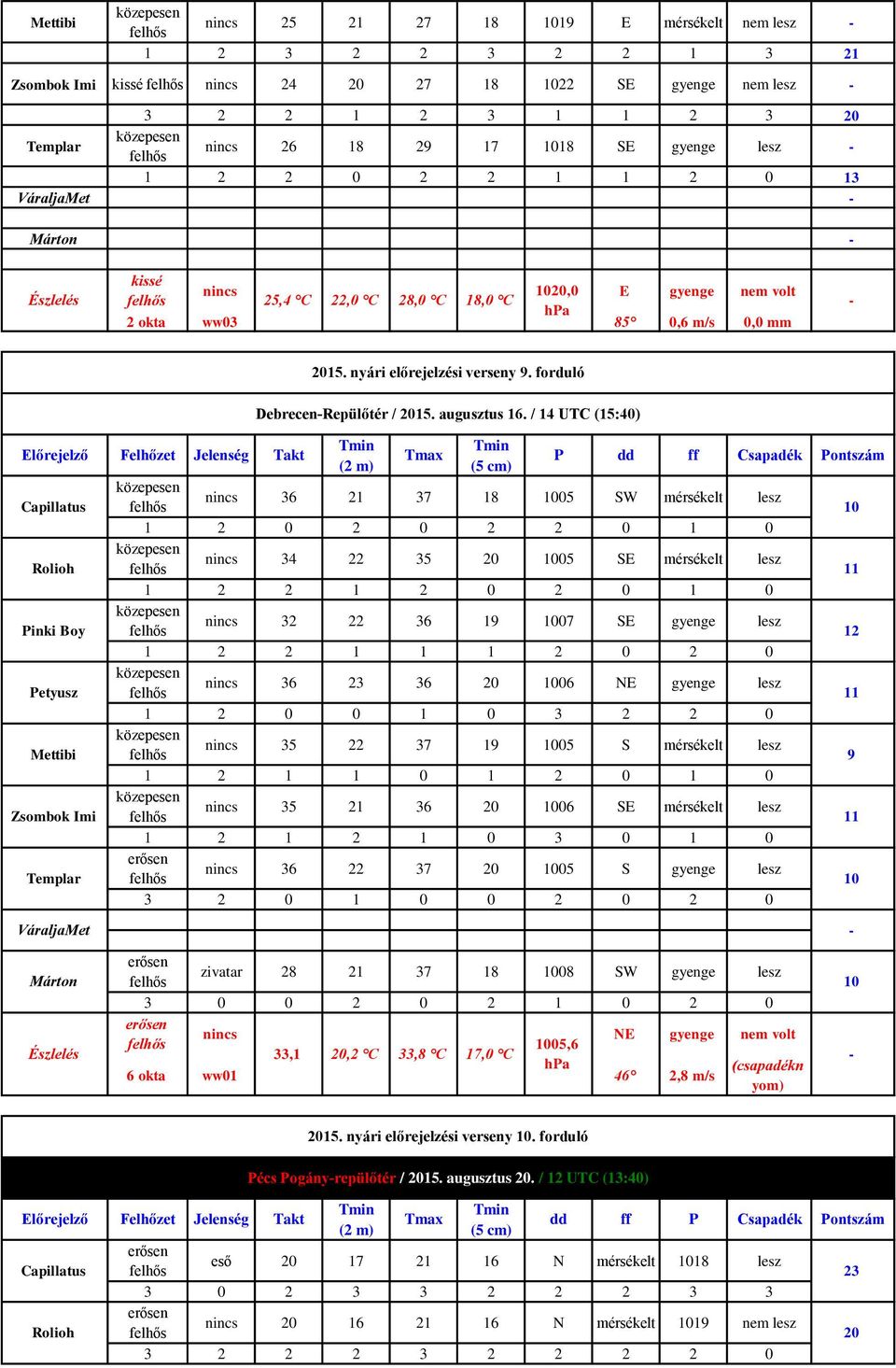 / 14 UTC (15:40) Előrejelző Felhőzet Jelenség Takt Tmax P dd ff Csapadék Pontszám (2 m) (5 cm) nincs 36 21 37 18 05 SW mérsékelt lesz 1 2 0 2 0 2 2 0 1 0 nincs 34 22 35 20 05 SE mérsékelt lesz 1 2 2