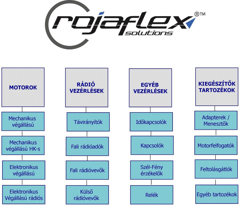 rádióadók Kapcsolók Motorfelfogatók Elektronikus végállású Fali rádióvevők Szél-Fény