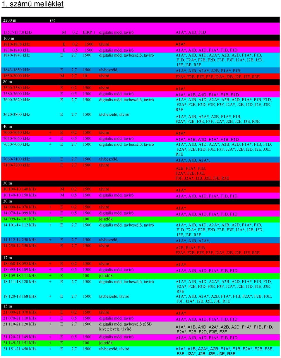 2,7 1500 távbeszélő, A1A*, A1B, A2A*, A2B, F1A*, F1B, 1850-2000 khz M 2,7 10 távíró F2A*, F2B, F3E, F3F, J2A*, J2B, J2E, J3E, R3E 80 m 3500-3580 khz E 0,2 1500 távíró A1A* 3580-3600 khz E 0,5 1500