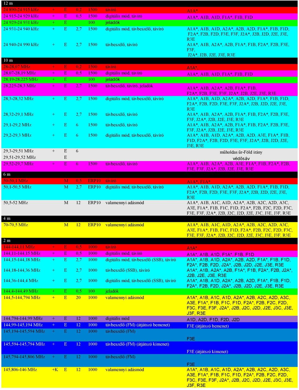 A2A*, A2B, F1A*, F1B, F2A*, F2B, F3E, F3F, J2A*, J2B, J2E, J3E, R3E 10 m 28-28,07 MHz + E 0,2 1500 távíró A1A*, 28,07-28,19 MHz + E 0,5 1500 digitális mód, távíró A1A*, A1B, A1D, F1A*, F1B, F1D