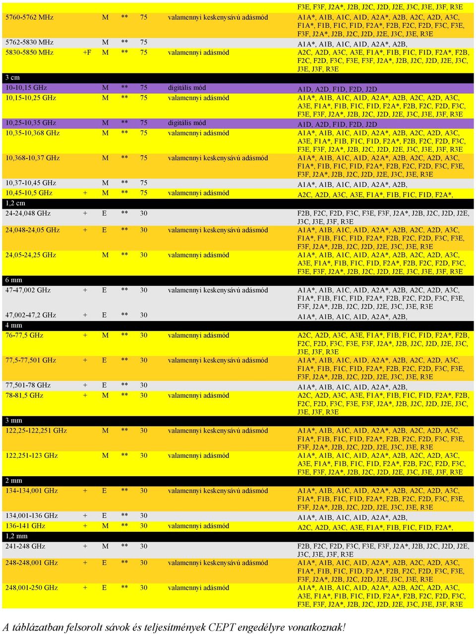 J2E, J3C, J3E, J3F, R3E 3 cm 10-10,15 GHz M ** 75 digitális mód A1D, A2D, F1D, F2D, J2D 10,15-10,25 GHz M ** 75 valamennyi adásmód A1A*, A1B, A1C, A1D, A2A*, A2B, A2C, A2D, A3C, 10,25-10,35 GHz M **