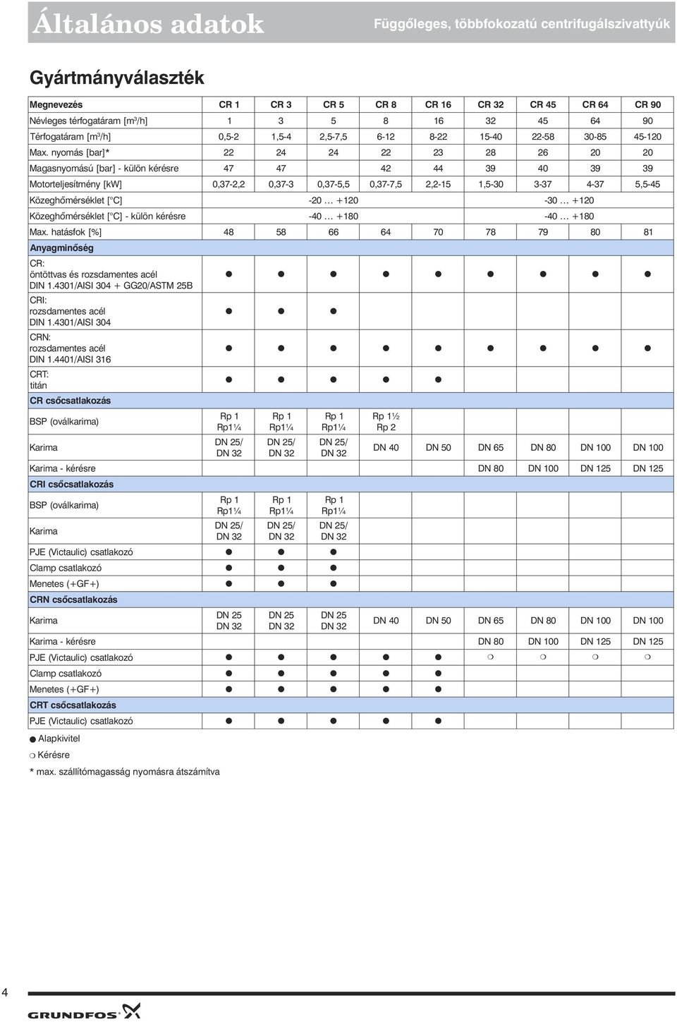 [ C] - külön kérésre - + - + Max. hatásfok [%] 9 Anyagminõség CR: öntöttvas és rozsdamentes acél DIN.3/AISI 3 + GG/ASTM B : rozsdamentes acél DIN.3/AISI 3 CRN: rozsdamentes acél DIN.