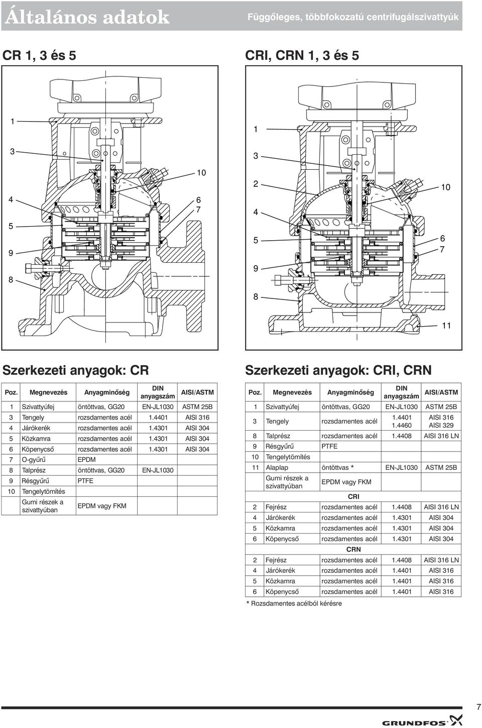 3 O-gyûrû alrész 9 Résgyûrû Tengelytömíté s EPDM T öntöttvas, GG EN-JL3 Gumi részek a szivattyúban PTFE EPDM vagy FKM AISI/ASTM ASTM B AISI 3 AISI 3 AISI 3 AISI 3 Poz.