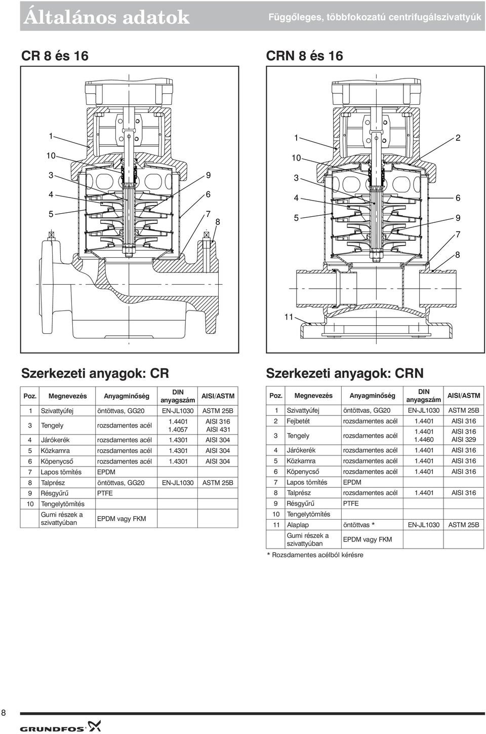 . AISI/ASTM ASTM B AISI 3 AISI 3 rozsdamentes acél.3 AISI 3 rozsdamentes acél.3 AISI 3 rozsdamentes acél.3 AISI 3 EPDM T öntöttvas, GG EN-JL3 Gumi részek a szivattyúban PTFE EPDM vagy FKM ASTM B Poz.