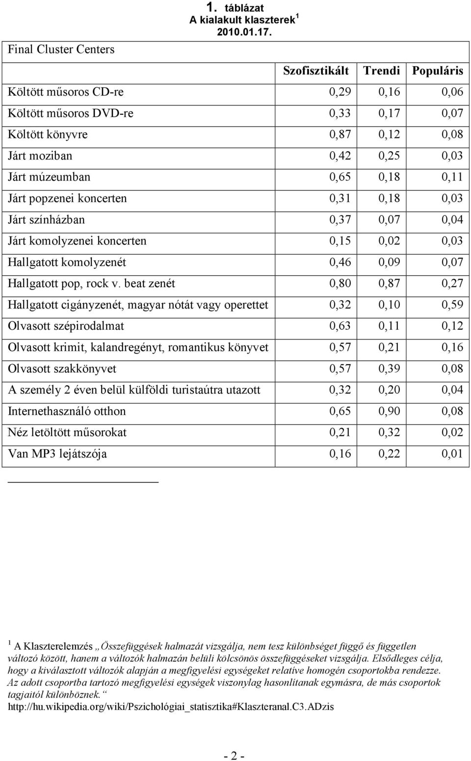 popzenei koncerten 0,31 0,18 0,03 Járt színházban 0,37 0,07 0,04 Járt komolyzenei koncerten 0,15 0,02 0,03 Hallgatott komolyzenét 0,46 0,09 0,07 Hallgatott pop, rock v.