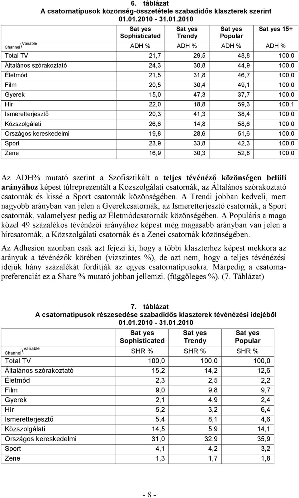 100,0 Film 20,5 30,4 49,1 100,0 Gyerek 15,0 47,3 37,7 100,0 Hír 22,0 18,8 59,3 100,1 20,3 41,3 38,4 100,0 Közszolgálati 26,6 14,8 58,6 100,0 Országos kereskedelmi 19,8 28,6 51,6 100,0 23,9 33,8 42,3