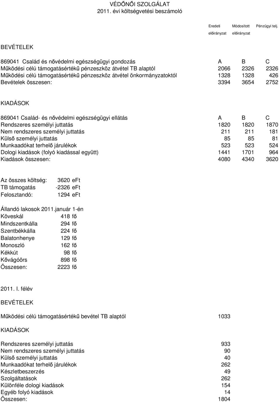 pénzeszköz átvétel önkormányzatoktól 1328 1328 426 Bevételek összesen: 3394 3654 2752 KIADÁSOK 869041 Család- és n védelmi egészségügyi ellátás A B C Rendszeres személyi juttatás 1820 1820 1870 Nem