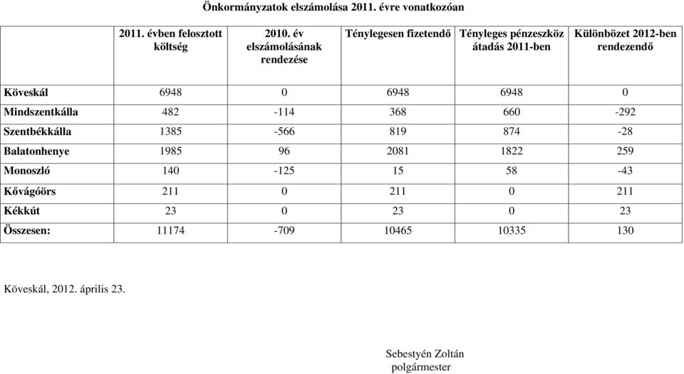 Köveskál 6948 0 6948 6948 0 Mindszentkálla 482-114 368 660-292 Szentbékkálla 1385-566 819 874-28 Balatonhenye 1985 96