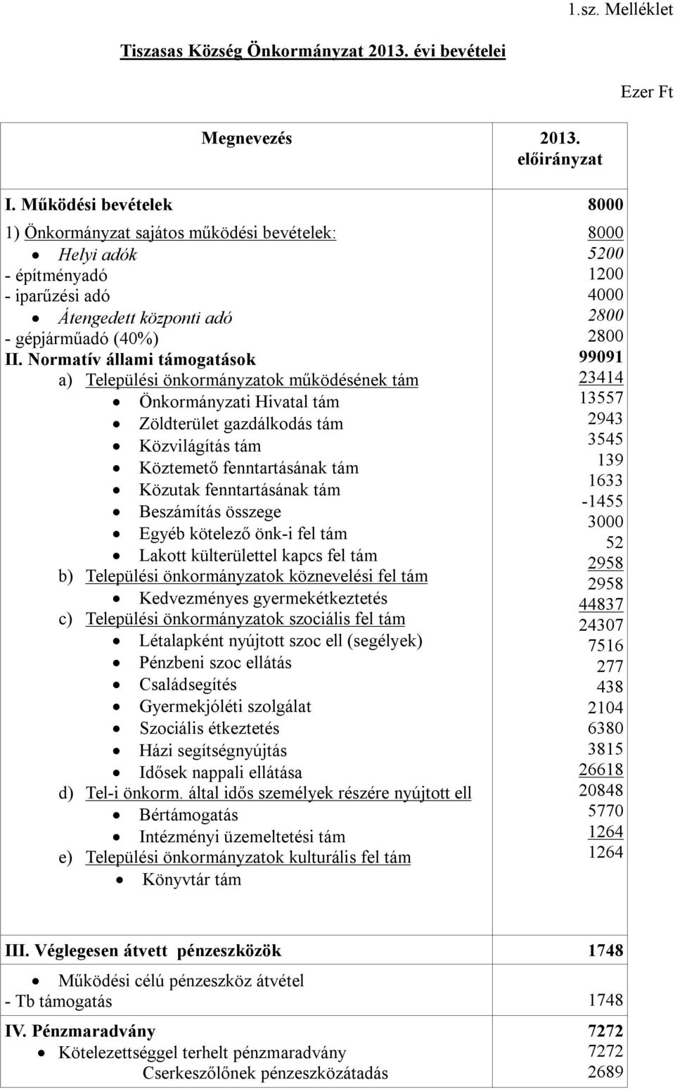 Normatív állami támogatások a) Települési önkormányzatok működésének tám Önkormányzati Hivatal tám Zöldterület gazdálkodás tám Közvilágítás tám Köztemető fenntartásának tám Közutak fenntartásának tám