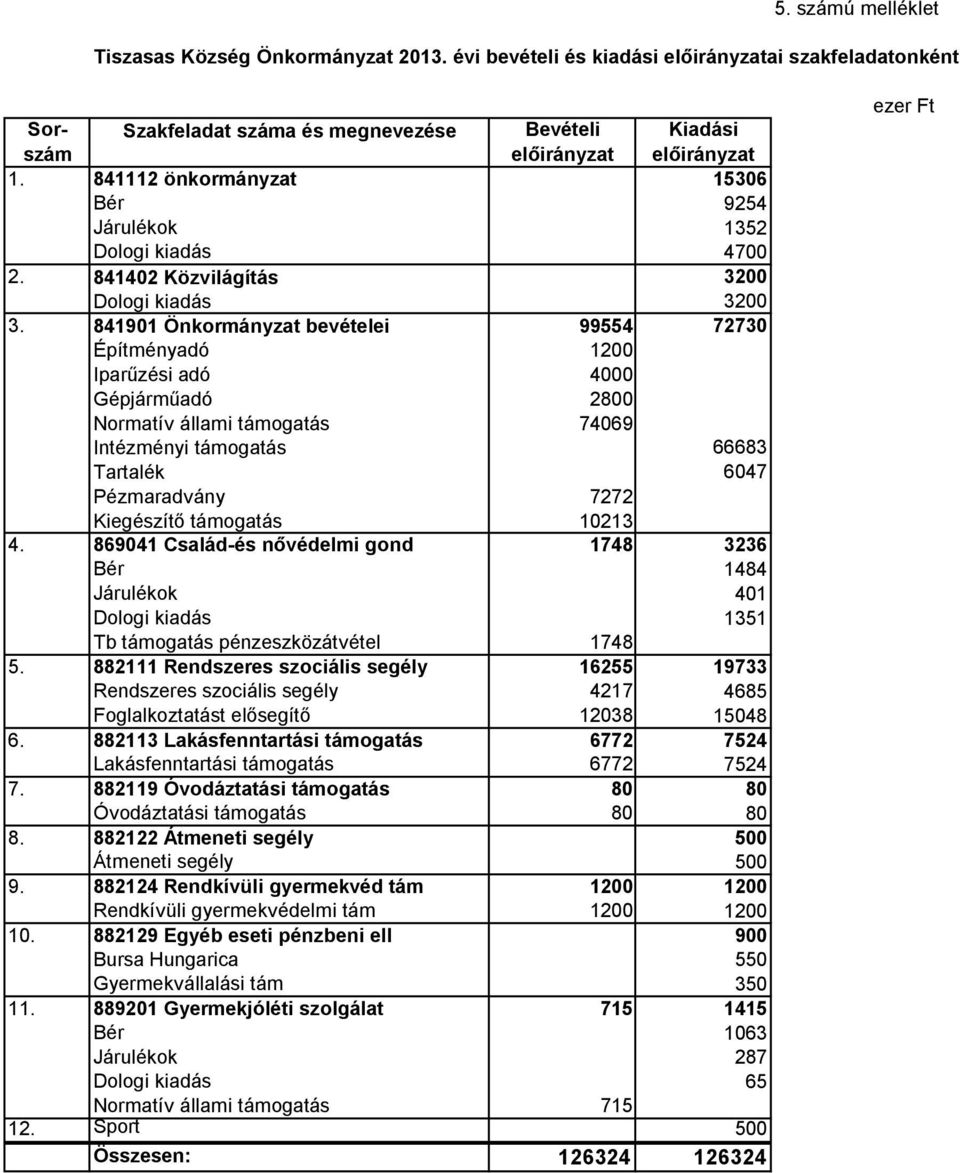 841901 Önkormányzat bevételei 99554 72730 Építményadó 1200 Iparűzési adó 4000 Gépjárműadó 2800 Normatív állami támogatás 74069 Intézményi támogatás 66683 Tartalék 6047 Pézmaradvány 7272 Kiegészítő