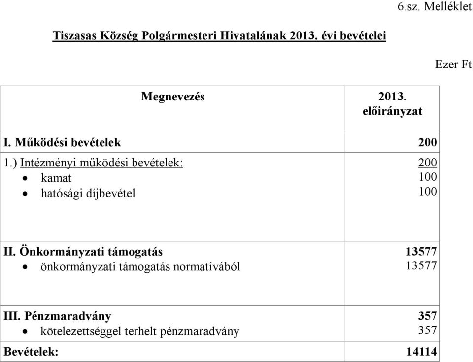 ) Intézményi működési bevételek: kamat hatósági díjbevétel 200 100 100 II.